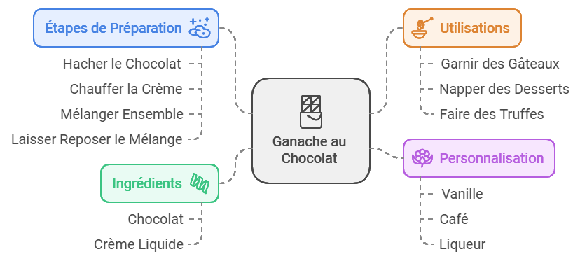 ganache au chocolat facile